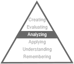 Bloom's taxonomy pyramid